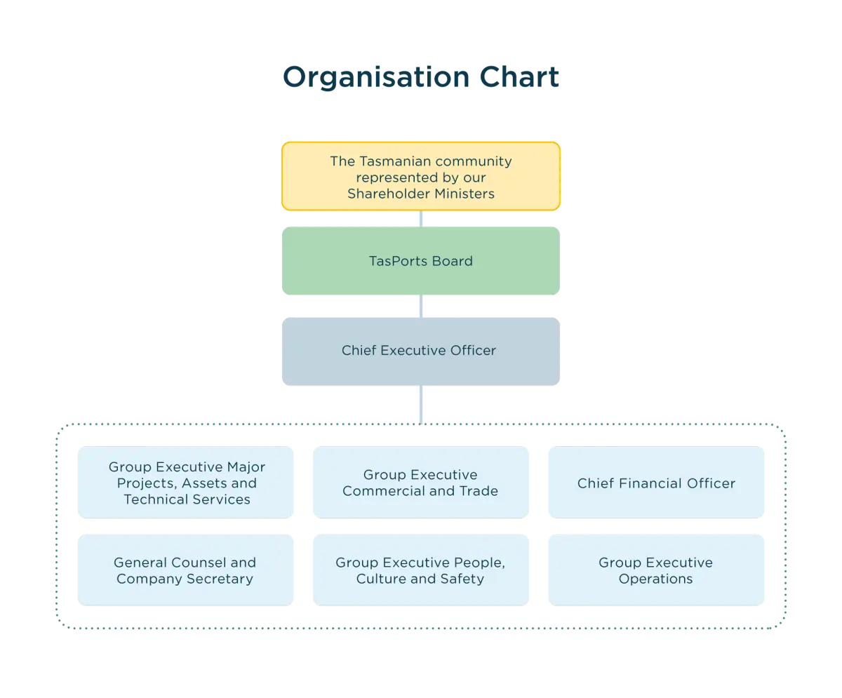 TPO0066 Organisation chart design V2 Stacked