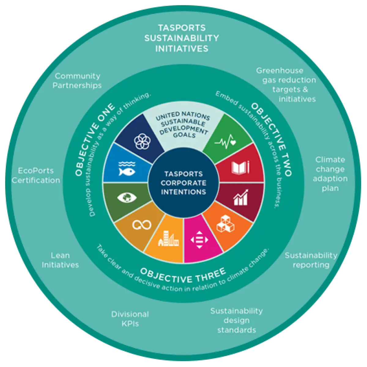 Tas Ports Sustainability Strategy Framework Final